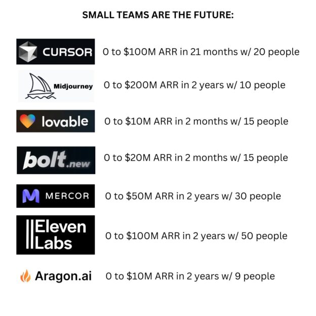 How small teams are building multi-million dollar businesses with AI, automation, and lean strategies.