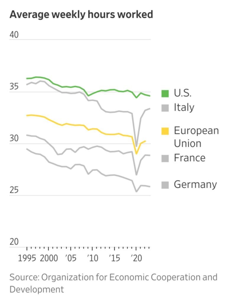 The U.S. outpaces the EU in GDP growth but works longer hours, raising questions on productivity and work life balance.