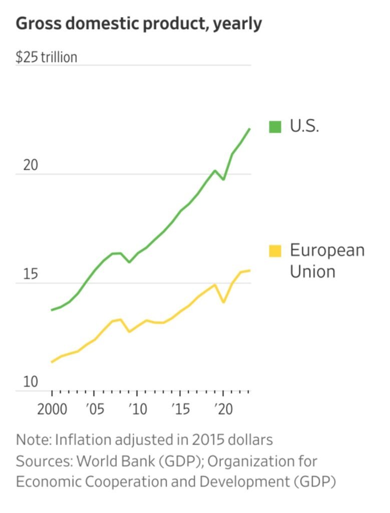 The U.S. outpaces the EU in GDP growth but works longer hours, raising questions on productivity and work life balance.